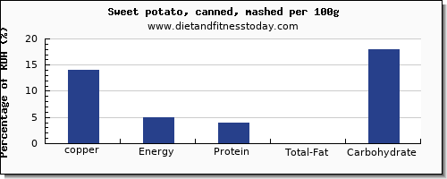 copper and nutrition facts in sweet potato per 100g